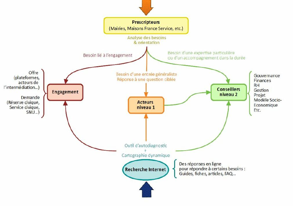 DISPOSITIF AVAL